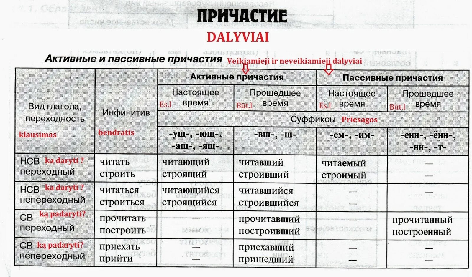 Причастия прошедшего времени в английском таблица Причастия глаголов английский язык