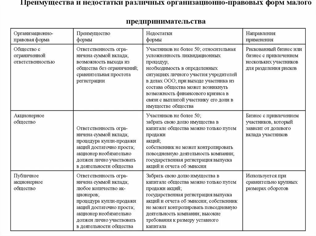 Организационно правовые формы сущность. Организационно правовые формы бизнеса таблица ЕГЭ. Организационно-правовые формы малого предпринимательства кратко. Организационно-правовая форма виды, достоинства и недостатки. Характеристика организационно-правовых форм предприятий недостатки.