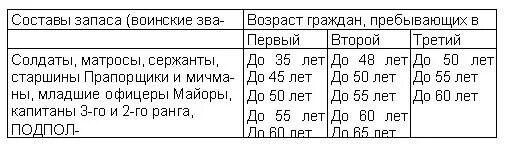 Возраст военнообязанных в россии 2023 года. Таблица снятия с воинского учета по возрасту. Возраст снятие с воинского учета по возрасту таблица. Возрастная таблица снятия с воинского учета. Таблица предельных возрастов пребывающих в запасе.