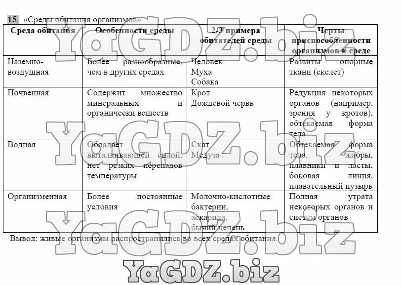 Биология 9 класс параграф 28. Таблица среды жизни таблица по биологии. Параграф текст таблица. Используя текст и рисунок заполните таблицу. Изучив текст параграфа и рисунка заполните таблицу.