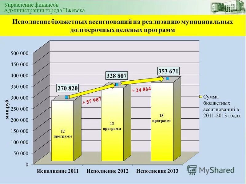 После 9 класса ижевск бюджет. Управление финансов администрации города. презентация по исполнению бюджета. управление финансов администрации г ижевска.