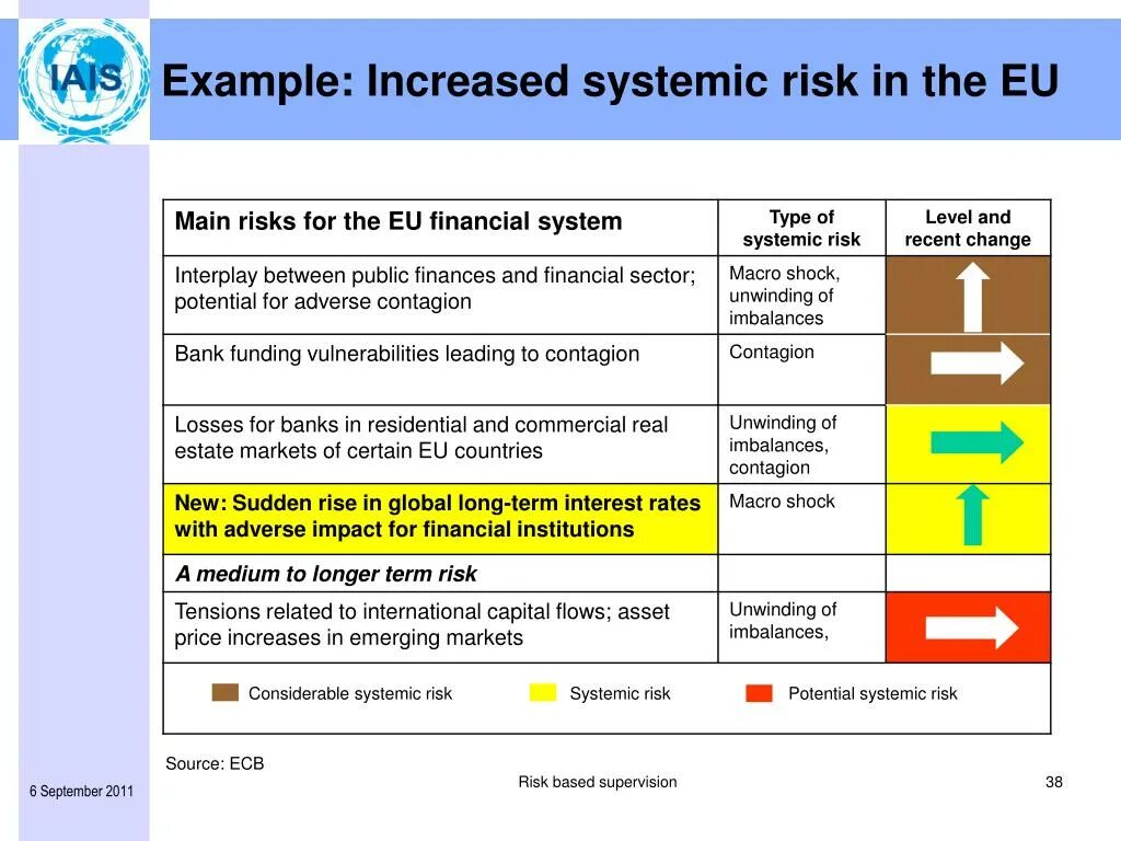 Risk system. Systematic risk. Asset risk example. Systemic risk. System risk Level GMP.