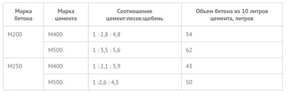 Пропорции под бетон. Пропорции раствора бетона для отмостки. Соотношение цемента и песка в растворе для заливки отмостки. Пропорции бетона для отмостки в ведрах. Пропорции самодельного бетона для фундамента.