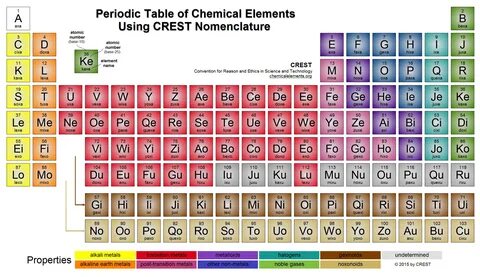 Periodic table of chemical elements
