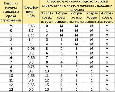 Что такое кбм в полисе осаго