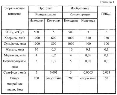 Концентрация веществ в сточных водах