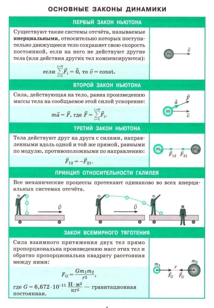 Физика формулы законы сохранения. Формулы динамики 9 класс физика. Формулы по физике 9 класс динамика. Формулы динамики по физике 10. Физика 10 класс формулы динамики.