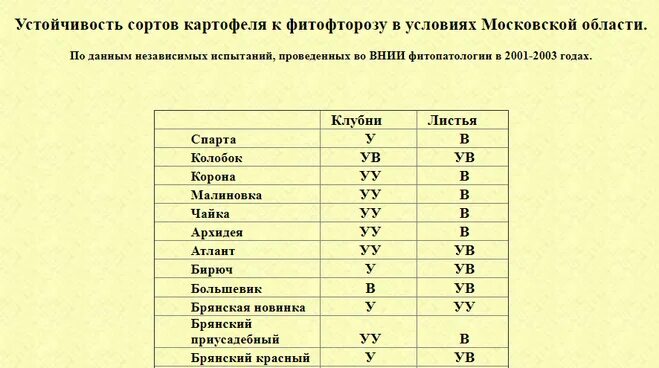 Картофель устойчивый к фитофторозу. Сорта картофеля таблица. Сорта картофеля устойчивые к фитофторе. Сроки созревания картофеля по сортам таблица. Устойчивость сортов картофеля к фитофторозу таблица.