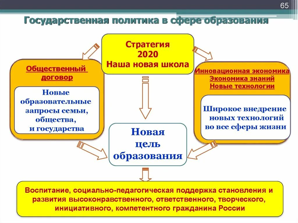 Политика рф в области культуры и образования. Государственная политика в образовании. Государственная политика РФ В сфере образования. Госполитики в сфере образования. Государственная политика в области образования принципы.