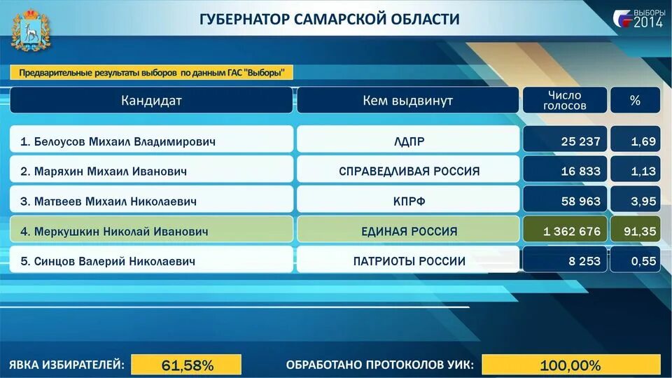 График губернатор. Челябинская область контур Гас выборы.