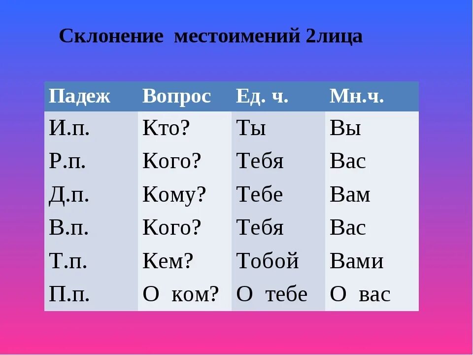 Склонение местоимений 2 лица по падежам. Склонение личных местоимений. Склонение личных местоимений по падежам. Падежи личных местоимений. Просклонять по падежам 2024 год