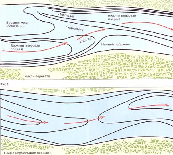 Линия течения воды. Плесы и перекаты схема. Перекат в русле реки. Схема переката и Плеса на реке. Рельеф дна реки перекат.