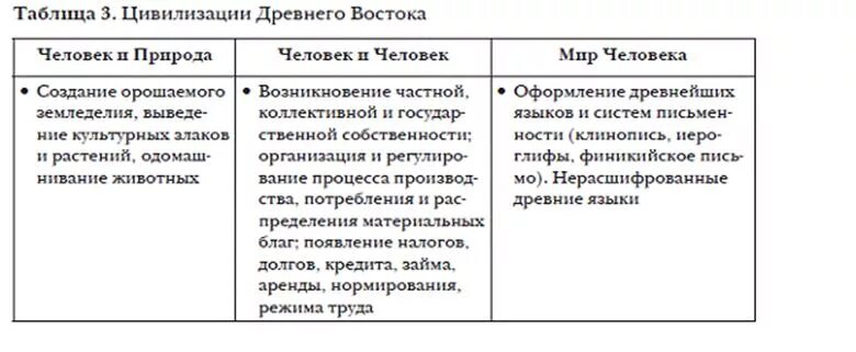 Значение древних цивилизаций. Таблица особенности цивилизации древнего востока. сравнение цивилизаций древнего востока и античности таблица. таблица древнейших цивилизаций. таблица древнейшие цивилизации.