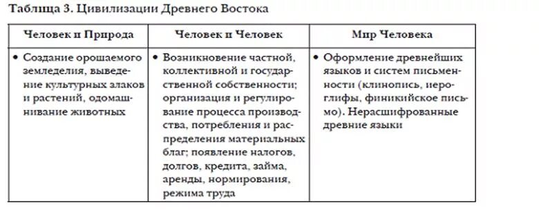 Анализ древности. Таблица особенности цивилизации древнего Востока. Цивилизация древнего Востока и античности сравнение. Таблица древнейших цивилизаций.