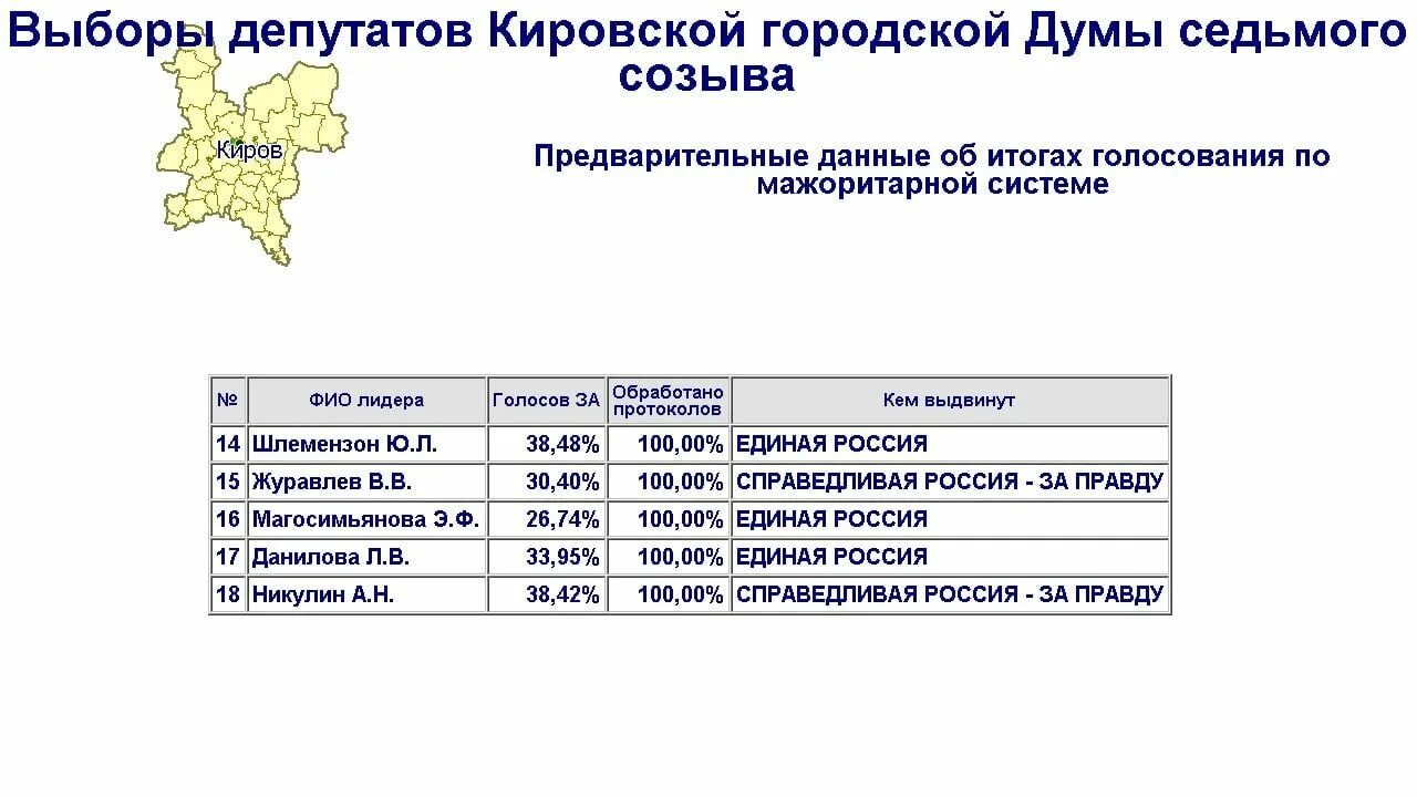 Выборы в городскую Думу итоги выборов. Итоги выборов город Киров. Кировская городская Дума. Голосование по одномандатным округам. Результаты выборов в кировской области