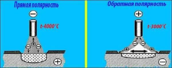 Прямая и обратная инвертором. Сварка инвертором прямая и Обратная полярность. Прямая и Обратная полярность при сварке ММА. Полярность при сварке электродом. Сварка Толстого металла полярность.