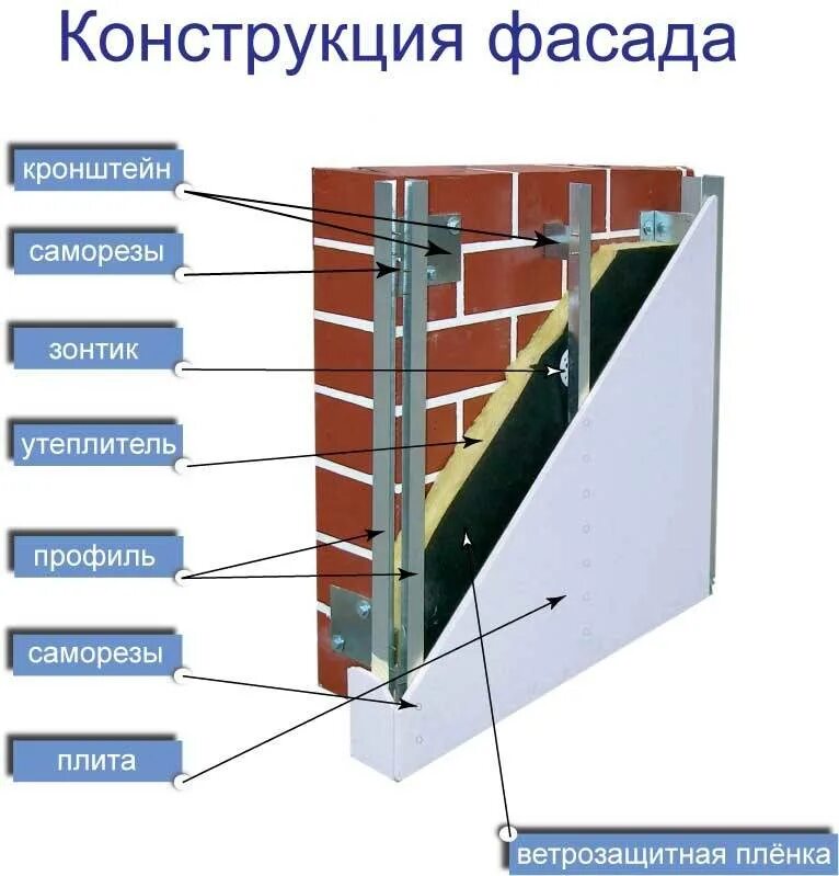 Конструкция фасада. Монтаж вентилируемого фасада. Устройство вентилируемого фасада. Материалы для вентилируемого фасада.