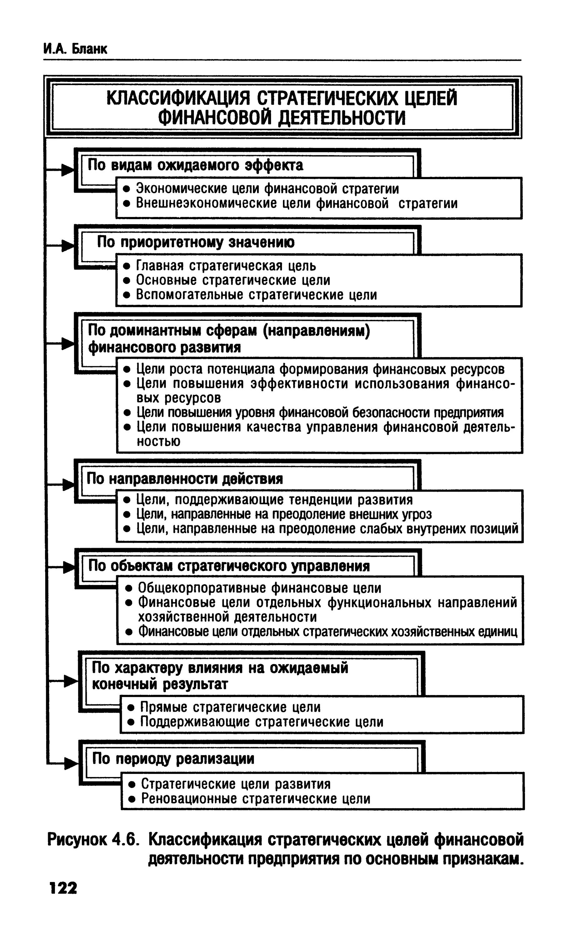 Требования к финансовым целям. Классификация стратегических целей. Стратегические и финансовые цели. Финансовые цели деятельности компании. Эволюция стратегических целей управления финансами.