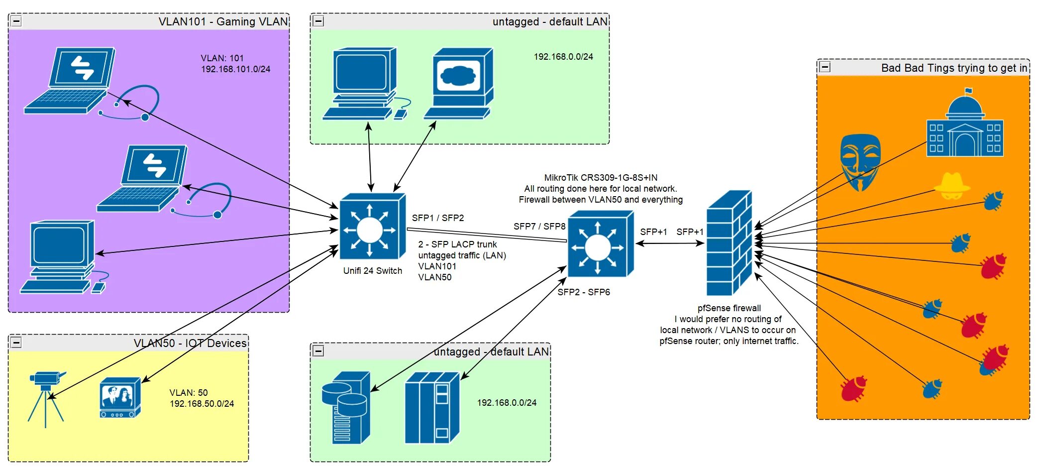 Mikrotik vlan. Vlan mikrotik. mikrotik маршрутизация между vlan. mikrotik vlan switch. mikrotik vlan принтеры.