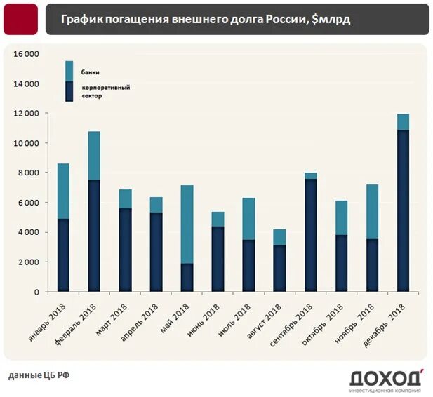 Проблемы долга россии. Внешний долг РФ. График внешнего долга РФ. График госдолга России. Динамика государственного долга России.