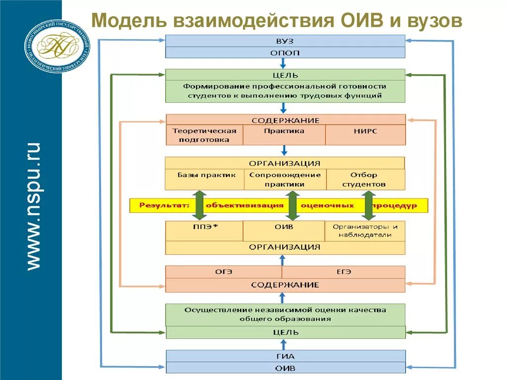 Взаимодействие модели методы. Модель взаимодействия. Модели сетевого взаимодействия. Схема взаимодействия вуза и предприятий. Схема модели взаимодействия.