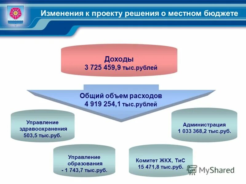 Процедура внесения изменений в проект. Внесение изменений в решение о бюджете. Внесение изменений в местный бюджет. Порядок внесения законопроектов. Внесение изменений в бюджет.