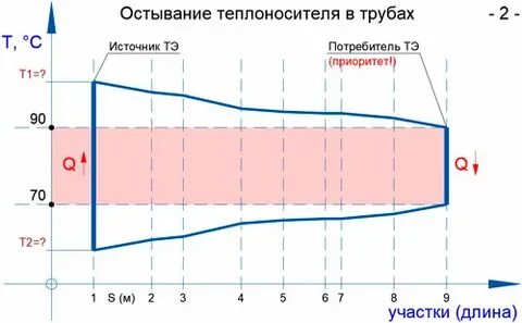 Скорость теплоносителя