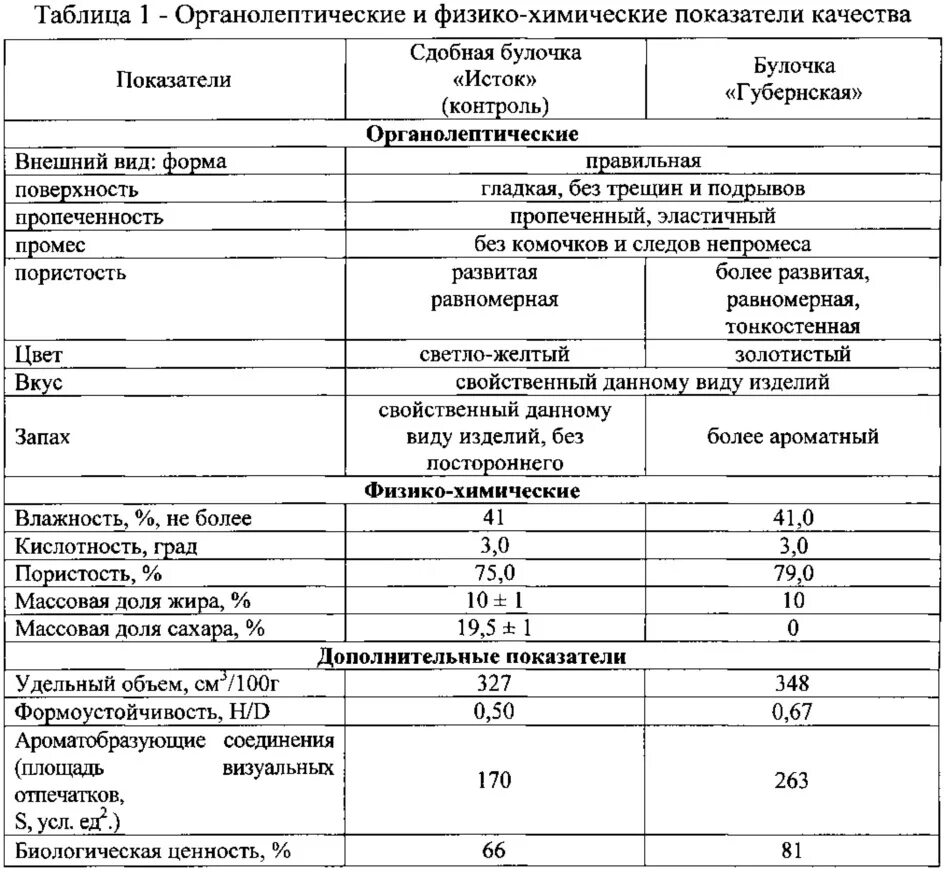 Физико химическая оценка качества. Физико-химические показатели хлебобулочных изделий. Органолептика физико-химические показатели. Физико-химические показатели качества хлеба. Кулинария физико химические показатели.