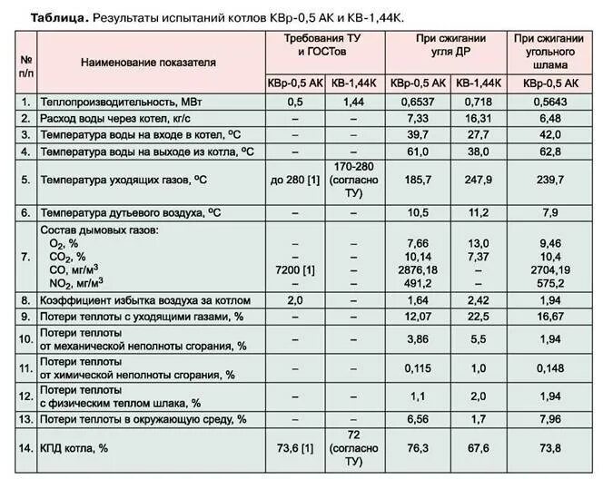 Расход воды котельные. Режимная карта на котел универсал 6м. Режимная карта котла КВГМ-100. Режимная карта котла Thermona. Режимная карта водно химического режима котла.