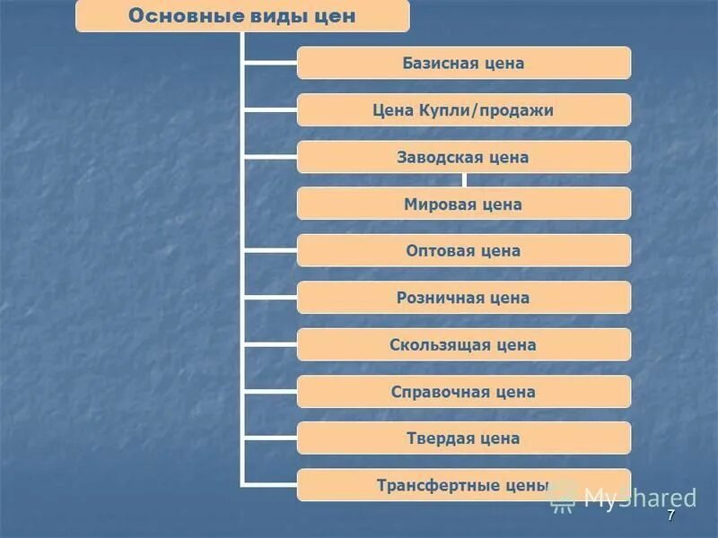 виды базисных цен. базисная стоимость это пример. виды цен в международной торговле. пример базисной цены. расчет стоимости ремонта квартиры базисно индексным методом.