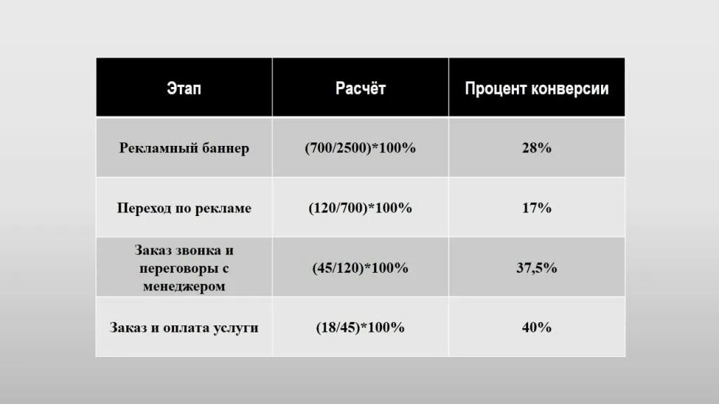 Конверсия как посчитать
