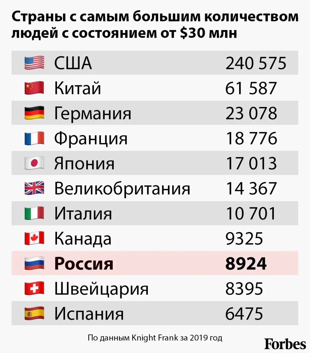 Топ стран самые богатые люди. Самые богатые люди в мире стран. Количество богатых в США. Численность богатых людей в России.