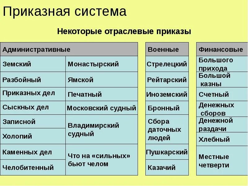 Функции приказов в россии. Приказы при Иване 3 и их функции. Таблица приказная система при 1 Романовых. Система приказов. Система приказов в 17 веке.