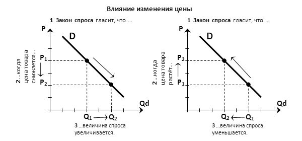 График спроса. Спрос это в экономике. Спрос график спроса. Диаграмма спроса. Рост человека изменчивая величина