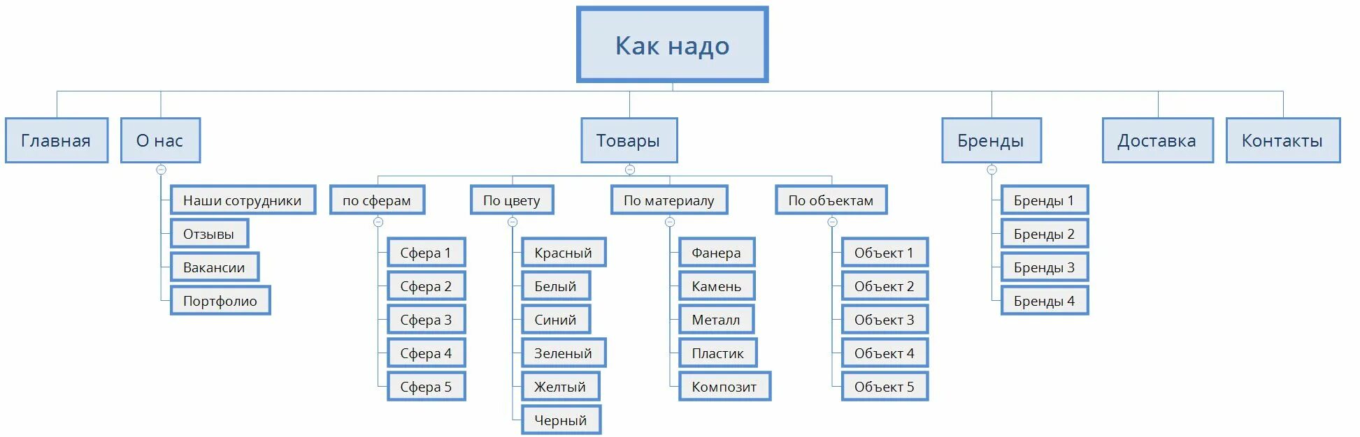 Внутренняя структура сайта схема. Структура веб страницы схема. Структура информационного сайта в виде схемы. Структура информационного портала схема.