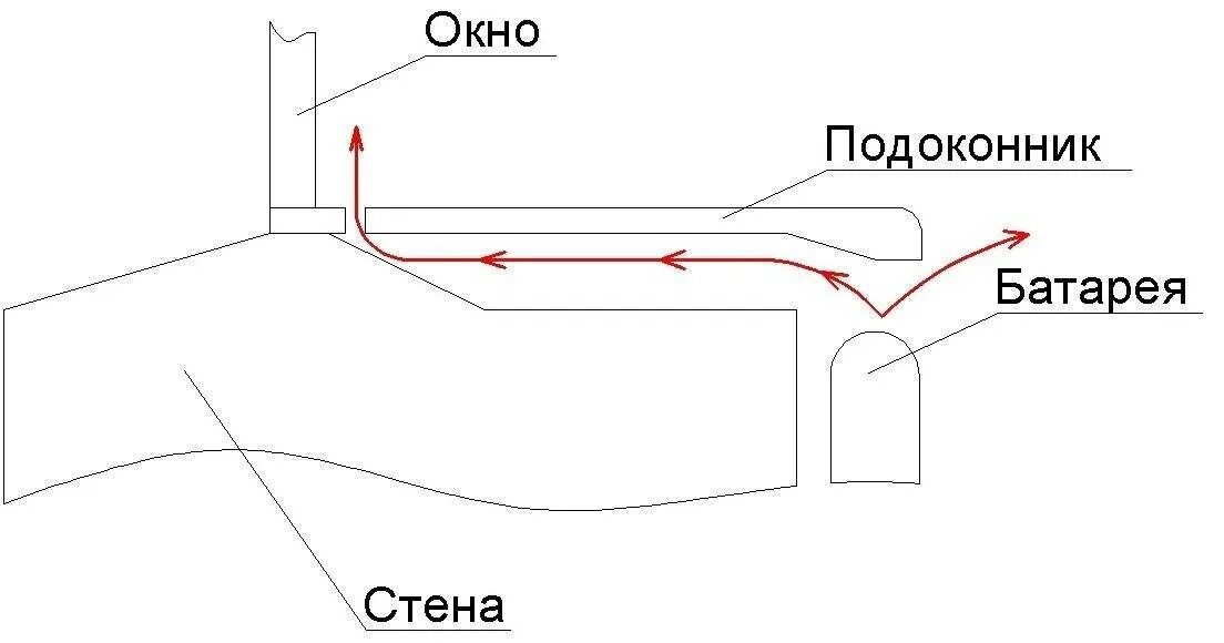 Насколько должен выступать. Схема монтажа подоконника пластикового окна. Схема установки подоконника. Правильный монтаж подоконника над радиатором. Схема подоконника пластикового окна.