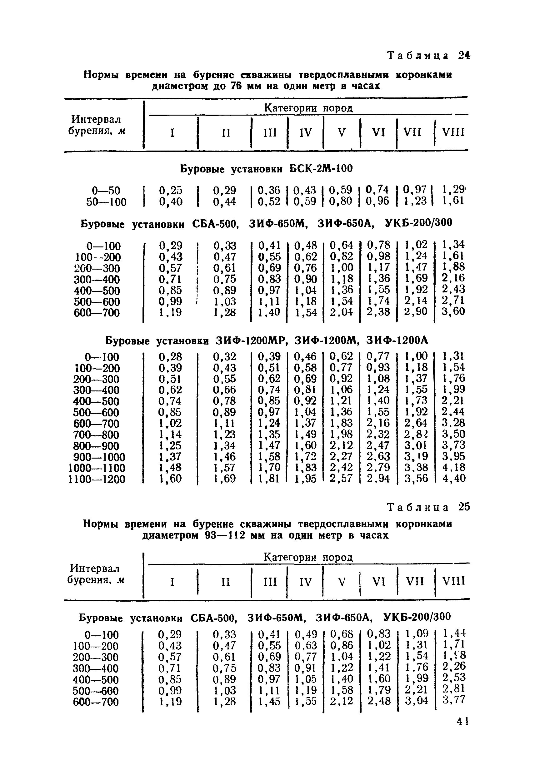 Времени бурения скважин. Единые нормы времени на бурение скважин. Единые норма времени бурение. Нормы времени на сверление. Норма бурения скважин.