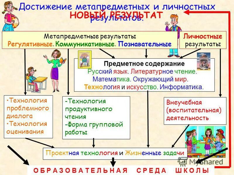 Предметные УУД В начальной школе по ФГОС. Предметные метапредметные личностные. Метапредметные Результаты урока. Метапредметный подход на уроках. Достижение современных образовательных результатов