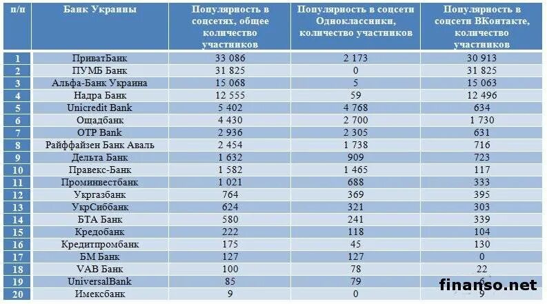 Какие банки какой стране принадлежат. Список украинских банков. Банки Украины в России. Российские банки. Названия иностранных банков.