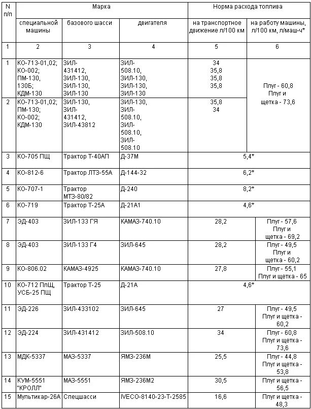 Расхода топлива тракторов в час. Расход топлива КДМ 405. Расход дизельного топлива МТЗ 82.1. Норма расхода топлива (л/100 км) на МТЗ 82. Расход дизельного топлива трактора МТЗ 82.