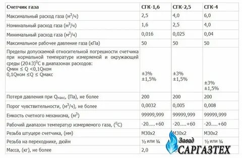 Характеристика газ счетчиков