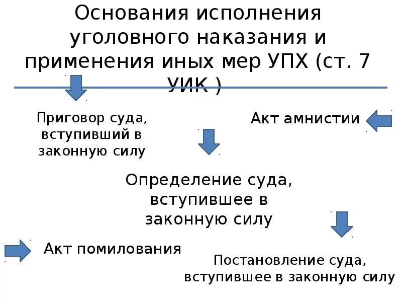 Правовые основания исполнения наказаний. Основание исполнения уголовного наказания. Понятие и правовые основания исполнения уголовных наказаний. Особенности исполнения уголовных наказаний.