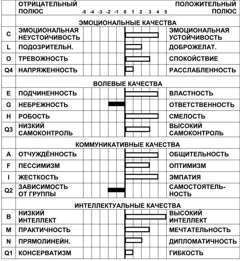 Волевые качества опросник. 16 Факторная методика Кеттелла. 16-Факторный личностный опросник р. Кеттелла (форма с). Кеттел тест 16 факторный опросник Кеттелла интерпретация. 16 Факторный опросник Кеттелла профиль личности.