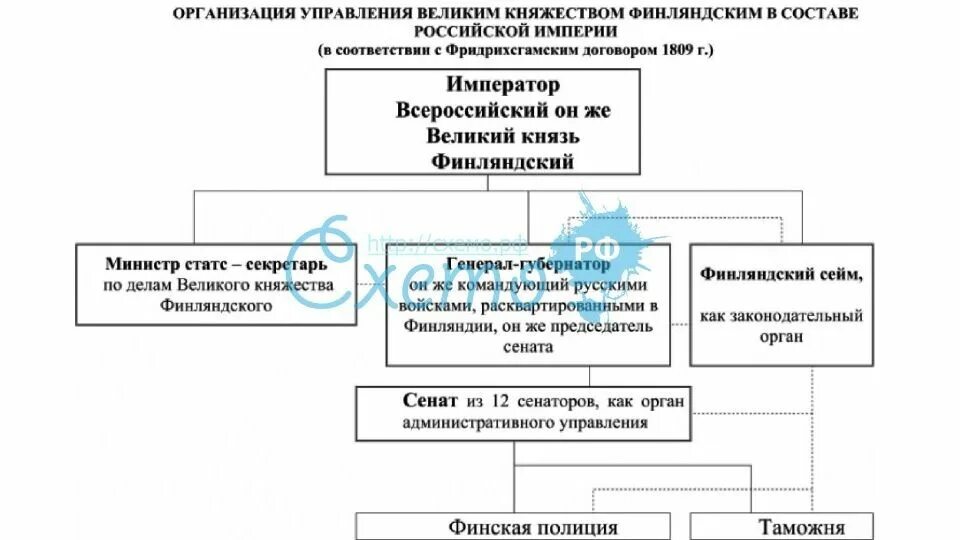 Каких существенных элементов автономии лишилась финляндия. Система управления Великого княжества Финляндского. Схема управления великим княжеством Финляндским. Система управления в Великом княжестве Финляндии. Схема управления в Финляндском княжестве.