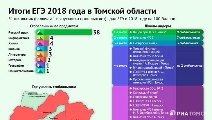 Где итоги. Результаты ЕГЭ по регионам. Результаты ЕГЭ по регионам России статистика. Результаты ЕГЭ 2018 года. Итоги ЕГЭ-2018.