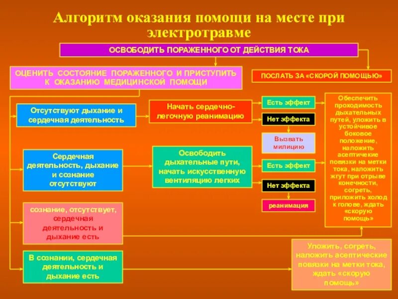 Алгоритм неотложных действий. Алгоритм оказания первой помощи электротравма. Алгоритм оказания неотложной медицинской помощи при электротравме. Алгоритм оказания первой доврачебной помощи при электротравме. Алгоритм оказания ПМП при электротравме.