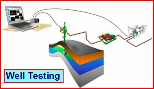 Well testing. Well interference. fekete well test. well testing vacancies.