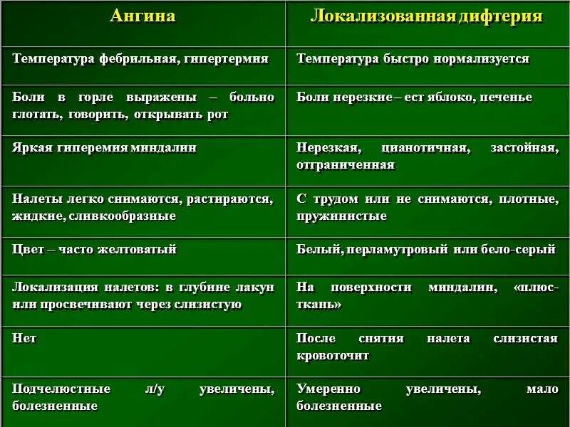 Дифтерия и ангина отличия. Дифтерия и тонзиллит различия. Дифтерия и ангина отличия таблица. Отличие дифтерии от ангины. Ангины таблица