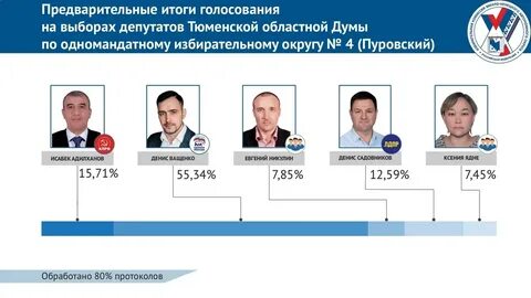 Кто победит на выборах в братске