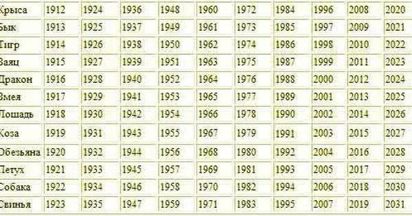 Сколько лет если родился 2002. Зодиака по годам рождения таблица. Знаки по году рождения таблица по месяцам. Год знак зодиака по годам рождения таблица. Знаки зодиака по годам рождения таблица 1952 год.